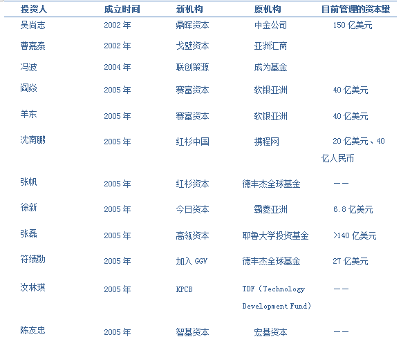 VC裂变前传：吴尚志、阎焱、沈南鹏、徐新、张颖等大佬们当年是怎样革命的？