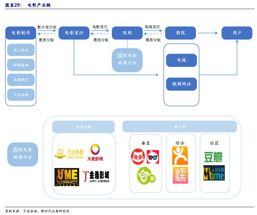 传媒影院行业专题报告(40页) | 乐晴智库