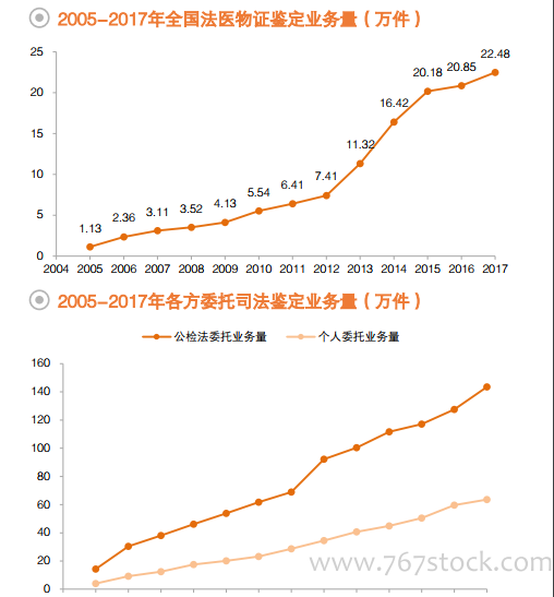 行业 法医dna检测行业全景图 31页 乐晴智库