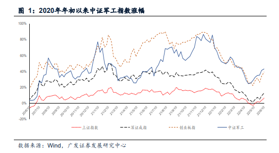 【行业】国防军工-关注度稳增、业绩为要(16页)_乐晴智库_深度行业研究