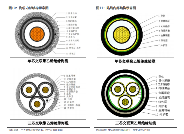 通信行业-光纤光缆龙头的转型之路