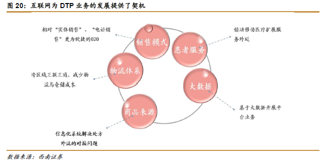 【研报】DTP药店专题-变革下的医药流通新秀(34页)_乐晴智库_深度行业研究