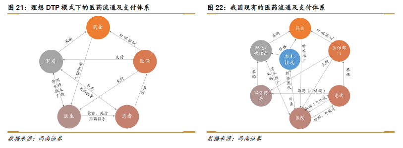 【研报】DTP药店专题-变革下的医药流通新秀(34页)_乐晴智库_深度行业研究