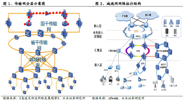 【行业】光网络专题-传输网扩容正当时（33页）_乐晴智库
