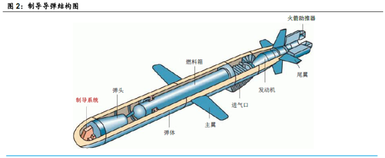 【行业】军工精确制导产业链（49页） | 乐晴智库