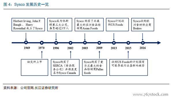 【公司】服务业Sysco-食材供应链崛起之路（40页） - 行业分析报告 - 经管之家