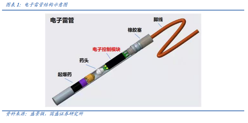 【行业】电子雷管-政策强驱动核心芯片受益(23页)_乐晴智库_深度行业研究