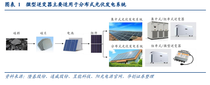 【行业】微型逆变器-渗透率提升大势所趋(33页)_乐晴智库_深度行业研究