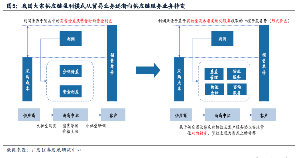 【行业】中国大宗商品供应链行业（32页）_乐晴智库_深度行业研究